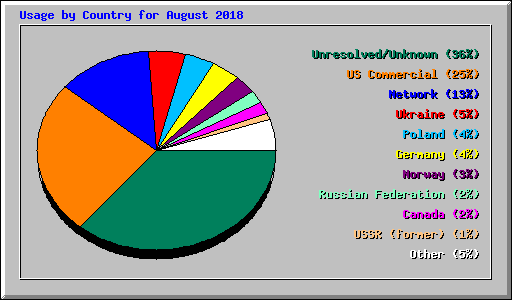 Usage by Country for August 2018